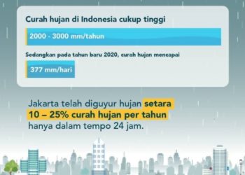 Banjir Jakarta: Hujan 280mm, Rekor Tertinggi!