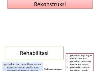 Sumatera Pulih 70%, 37 Daerah Normal Pasca Bencana
