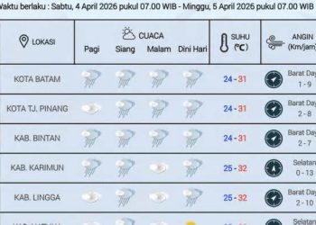 Prakiraan Cuaca Kepri Sabtu 4 April 2026: Batam Waspada Hujan Siang Hari
